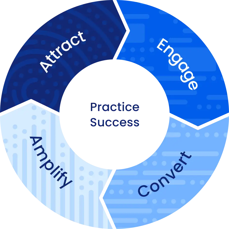 Convert It Marketing Framework Graphic
